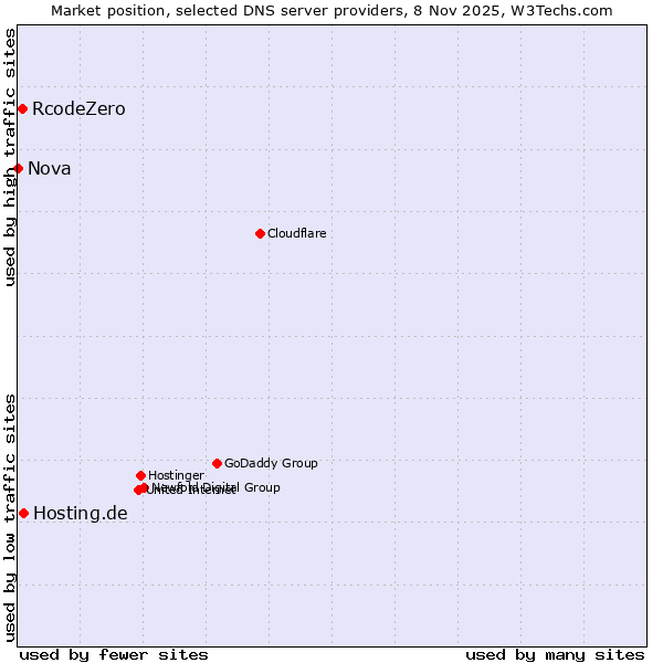 Market position of Hosting.de vs. RcodeZero vs. Nova