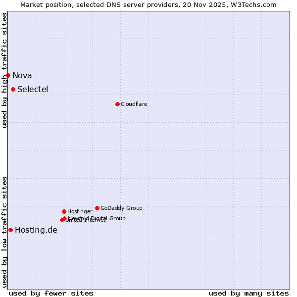 Market position of Selectel vs. Hosting.de vs. Nova
