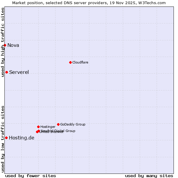 Market position of Serverel vs. Hosting.de vs. Nova