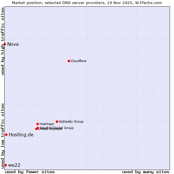 Market position of Hosting.de vs. we22 vs. Nova