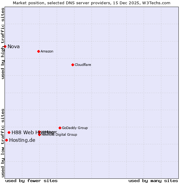 Market position of H88 Web Hosting vs. Hosting.de vs. Nova