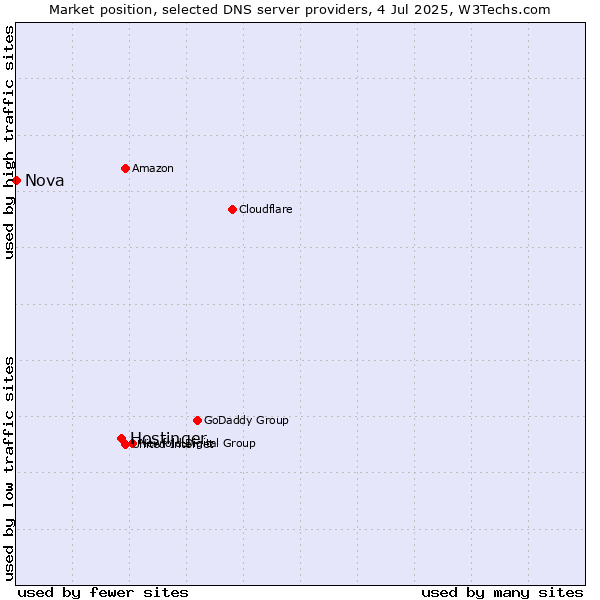 Market position of Hostinger vs. Nova