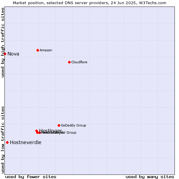 Market position of Hostinger vs. Hostneverdie vs. Nova