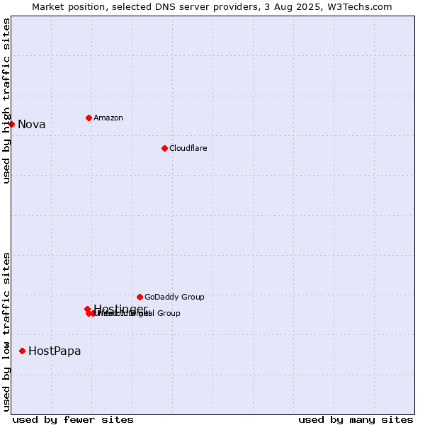 Market position of Hostinger vs. HostPapa vs. Nova