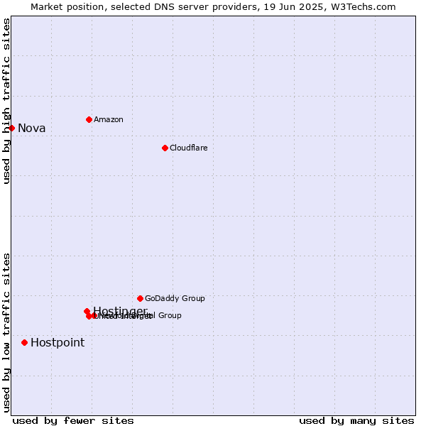 Market position of Hostinger vs. Hostpoint vs. Nova