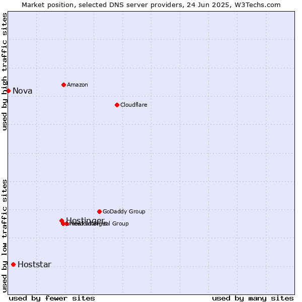 Market position of Hostinger vs. Hoststar vs. Nova