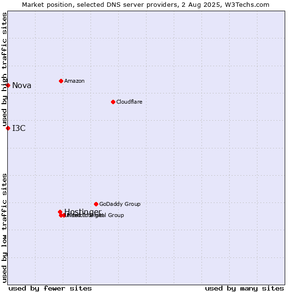 Market position of Hostinger vs. I3C vs. Nova
