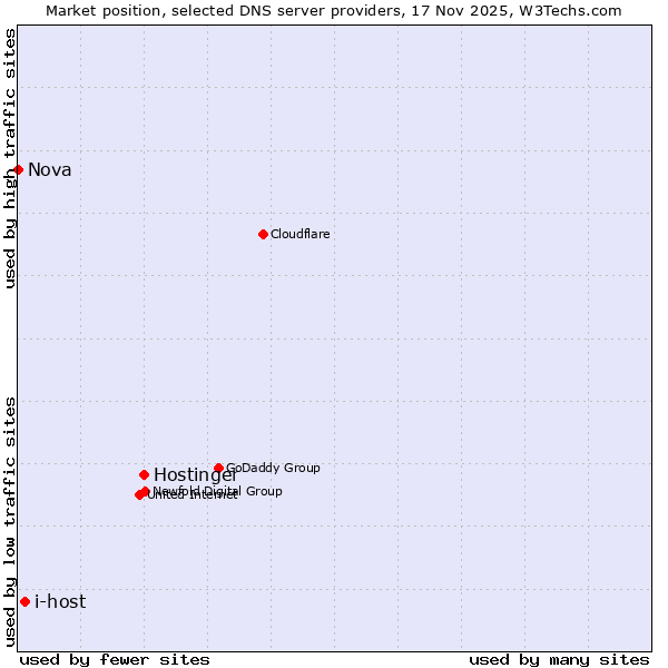Market position of Hostinger vs. i-host vs. Nova