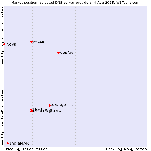 Market position of Hostinger vs. IndiaMART vs. Nova