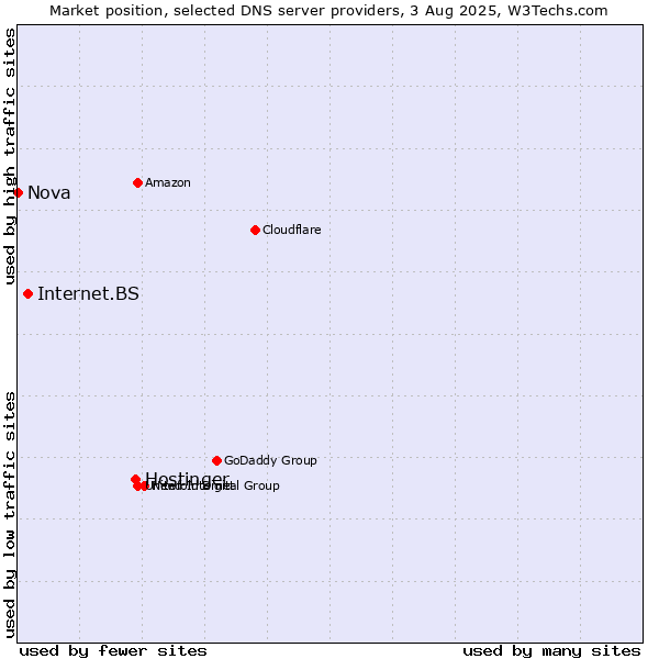 Market position of Hostinger vs. Internet.BS vs. Nova
