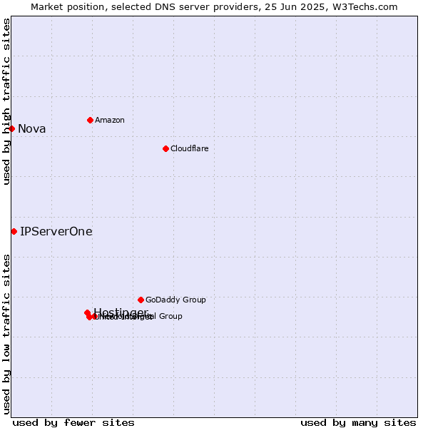 Market position of Hostinger vs. IPServerOne vs. Nova