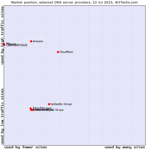 Market position of Hostinger vs. Nova vs. Consensus