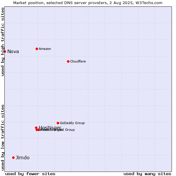 Market position of Hostinger vs. Jimdo vs. Nova