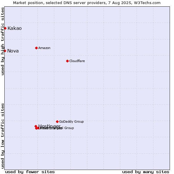 Market position of Hostinger vs. Kakao vs. Nova