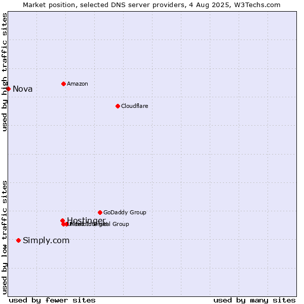 Market position of Hostinger vs. Simply.com vs. Nova