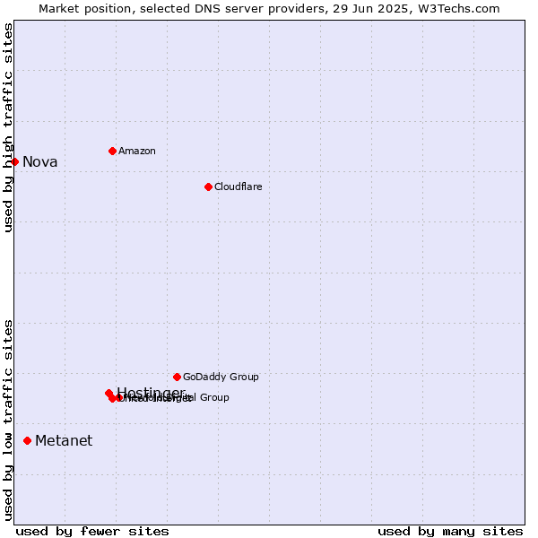 Market position of Hostinger vs. Metanet vs. Nova