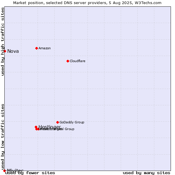 Market position of Hostinger vs. Nova vs. Mivitec