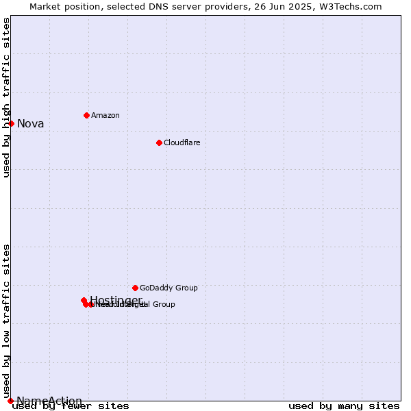 Market position of Hostinger vs. Nova vs. NameAction