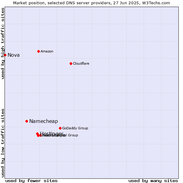 Market position of Hostinger vs. Namecheap vs. Nova