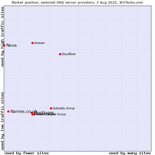 Market position of Hostinger vs. Names.co.uk vs. Nova
