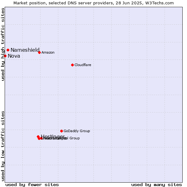 Market position of Hostinger vs. Nameshield vs. Nova