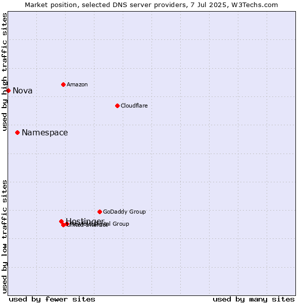 Market position of Hostinger vs. Namespace vs. Nova