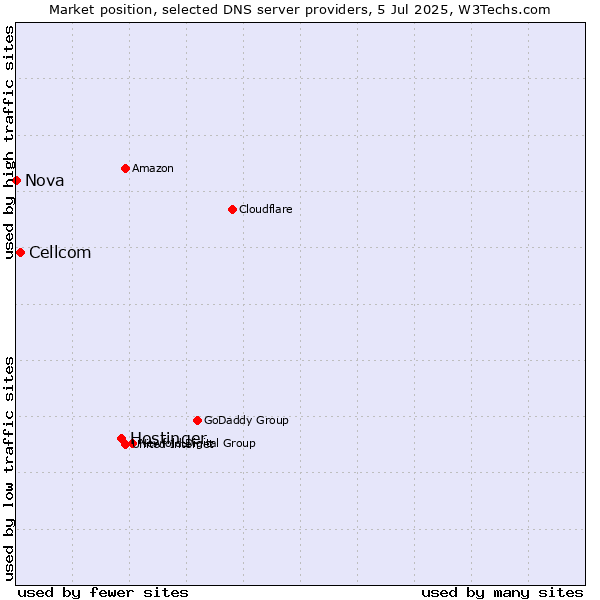Market position of Hostinger vs. Cellcom vs. Nova
