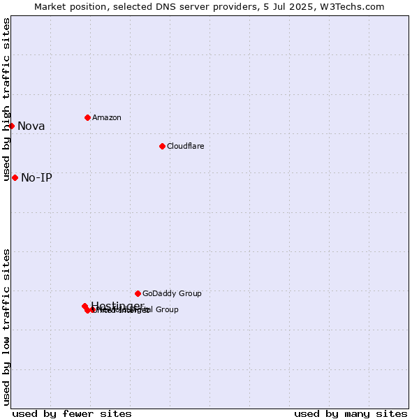 Market position of Hostinger vs. No-IP vs. Nova