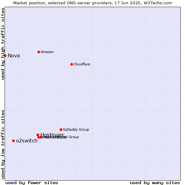 Market position of Hostinger vs. o2switch vs. Nova
