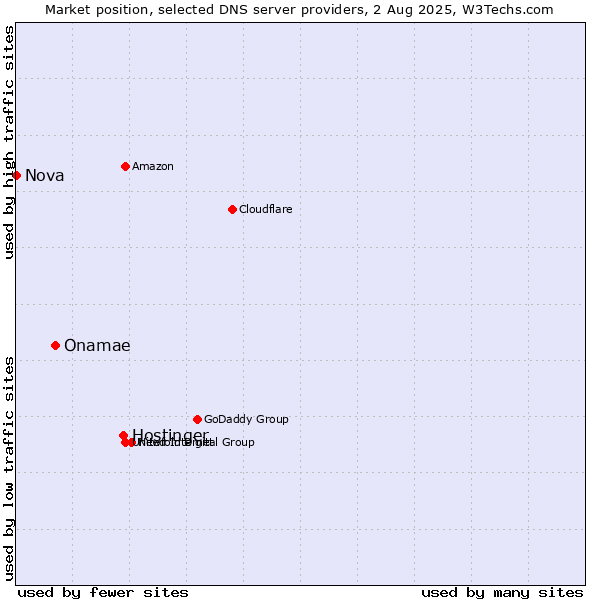 Market position of Hostinger vs. Onamae vs. Nova