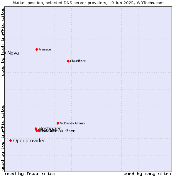 Market position of Hostinger vs. Openprovider vs. Nova