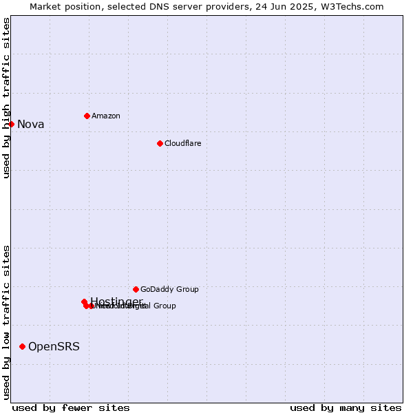Market position of Hostinger vs. OpenSRS vs. Nova