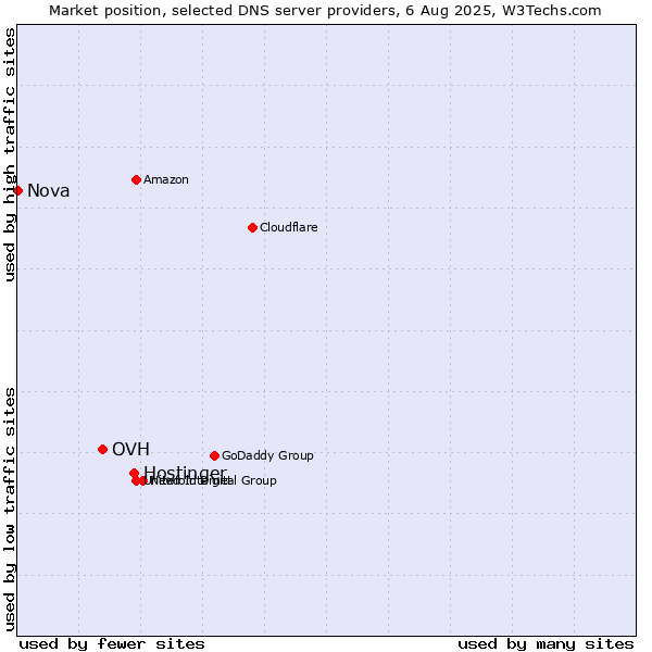 Market position of Hostinger vs. OVH vs. Nova