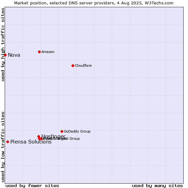 Market position of Hostinger vs. Piensa Solutions vs. Nova