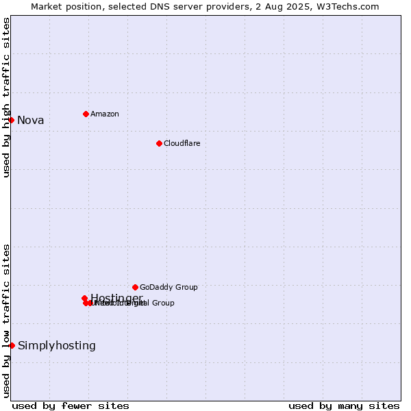 Market position of Hostinger vs. Simplyhosting vs. Nova