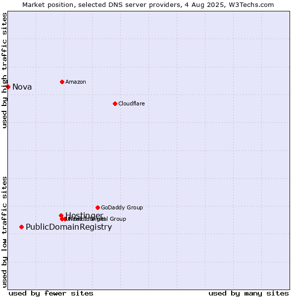 Market position of Hostinger vs. PublicDomainRegistry vs. Nova