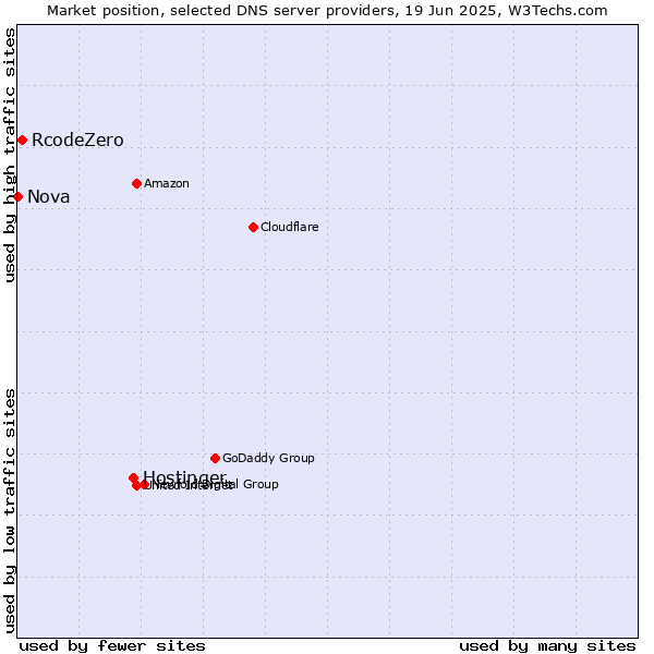 Market position of Hostinger vs. RcodeZero vs. Nova