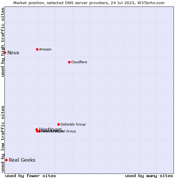 Market position of Hostinger vs. Real Geeks vs. Nova