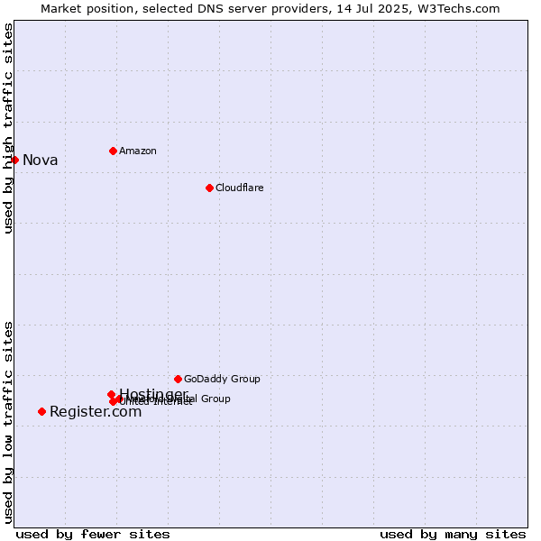 Market position of Hostinger vs. Register.com vs. Nova