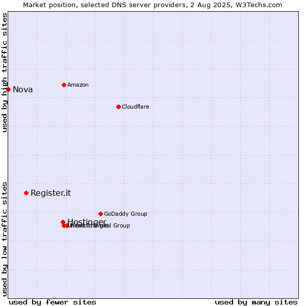 Market position of Hostinger vs. Register.it vs. Nova