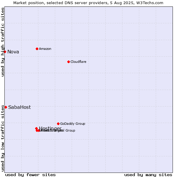 Market position of Hostinger vs. SabaHost vs. Nova