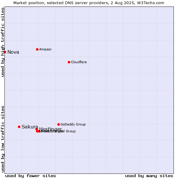 Market position of Hostinger vs. Sakura vs. Nova