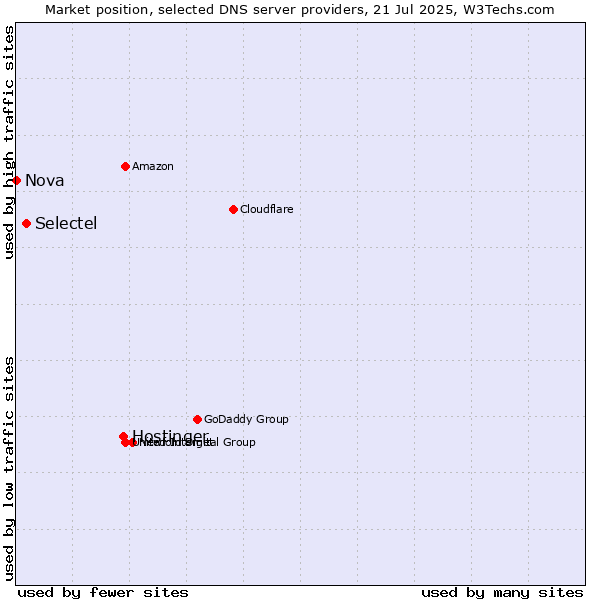 Market position of Hostinger vs. Selectel vs. Nova
