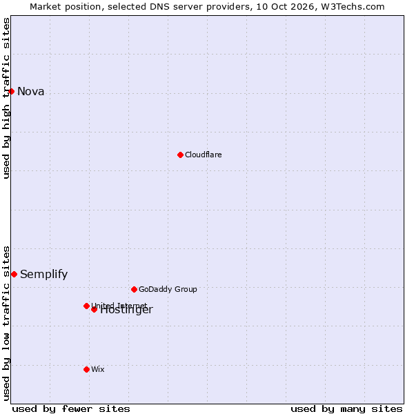 Market position of Hostinger vs. Semplify vs. Nova