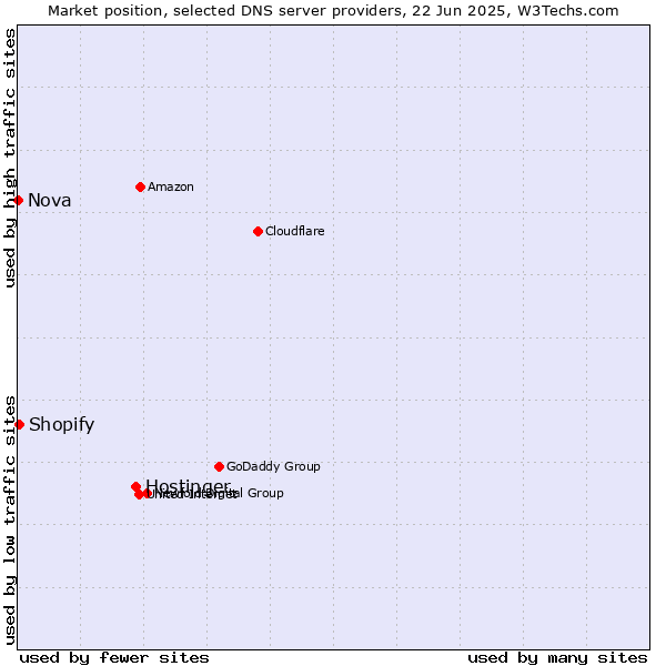 Market position of Hostinger vs. Shopify vs. Nova