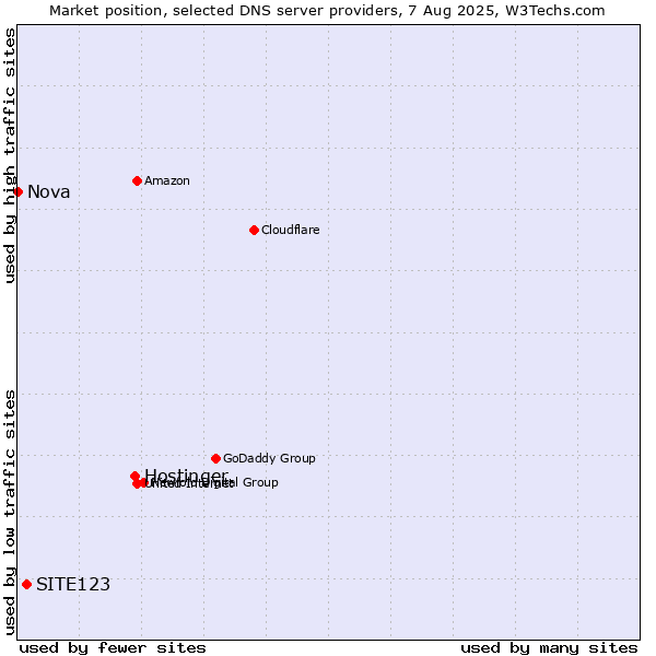 Market position of Hostinger vs. SITE123 vs. Nova