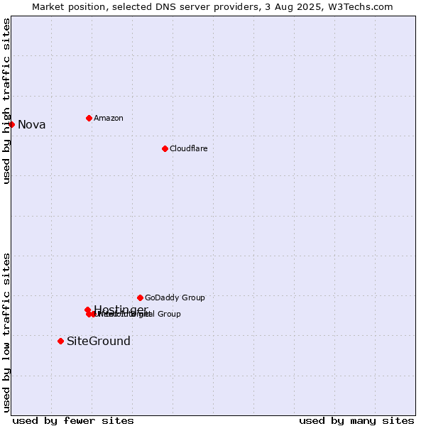 Market position of Hostinger vs. SiteGround vs. Nova