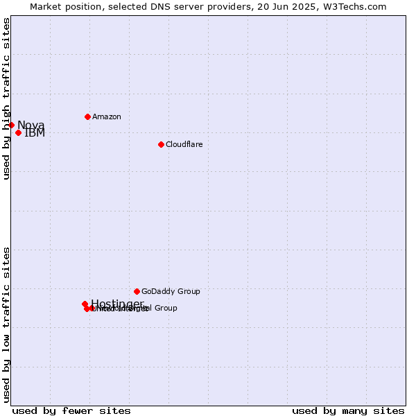 Market position of Hostinger vs. IBM vs. Nova
