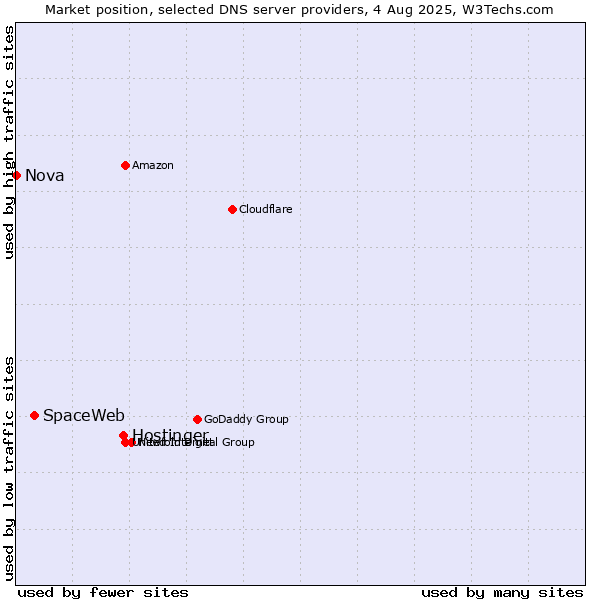 Market position of Hostinger vs. SpaceWeb vs. Nova