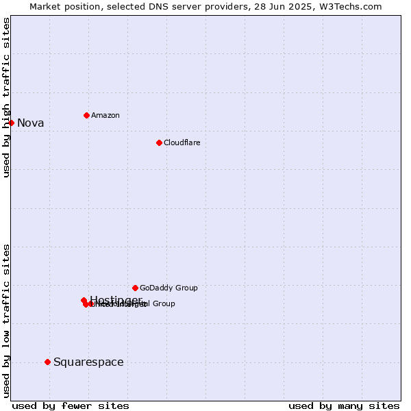 Market position of Hostinger vs. Squarespace vs. Nova